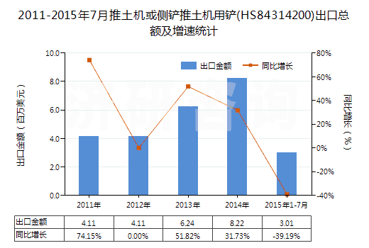 2011-2015年7月推土機(jī)或側(cè)鏟推土機(jī)用鏟(HS84314200)出口總額及增速統(tǒng)計 2011-2015年7月推土機(jī)或側(cè)鏟推土機(jī)用鏟(HS84314200)出口總額及增速統(tǒng)計